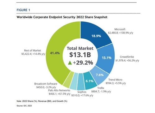 微軟藍屏風(fēng)波 開放式設(shè)計下的網(wǎng)絡(luò)安全隱憂