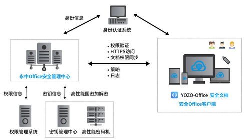 為文檔安全而生，為用戶安全立命 永中軟件安全文檔管理系統正式發布